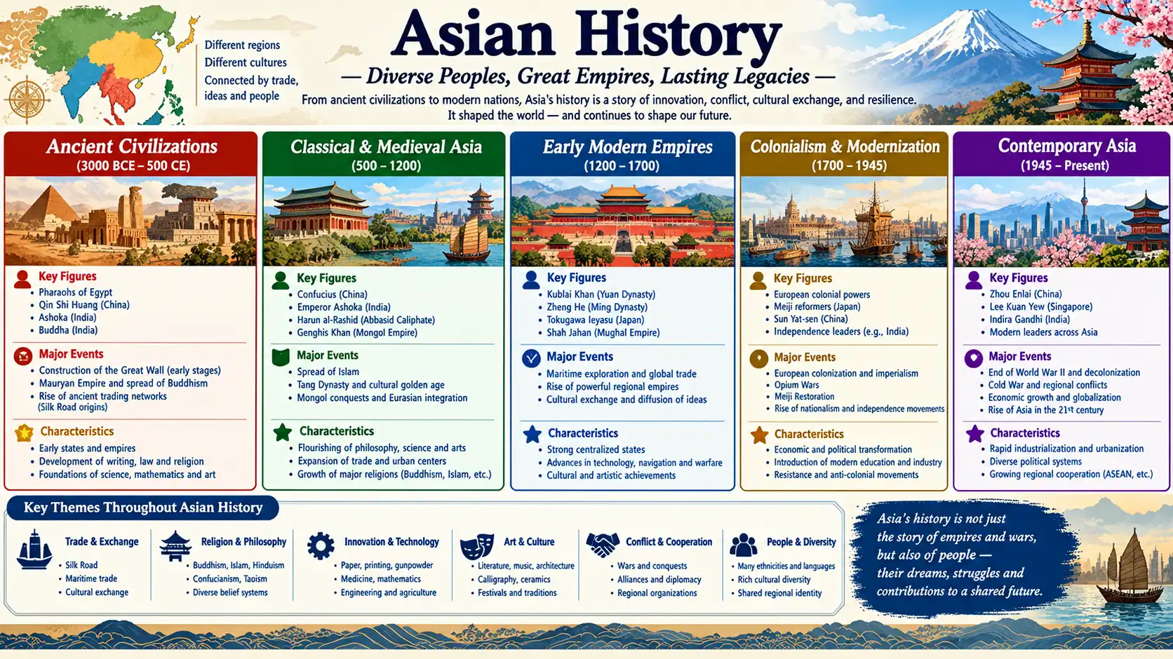 Histoire asiatique